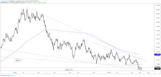 Dollar Euro Pound And Gold Price Charts To Watch Next Week