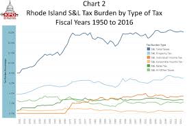 Pin By Key Policy Data On Tax Burdens Pinterest Types Of
