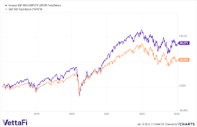 spgp outperforms s p 500 over 1 3 10