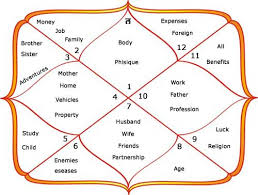 Logical Birth Chart Mukesh Ambani How To See Kundli Chart