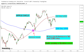Stock Market Chart Analysis Apple Golden Cross And Bearish