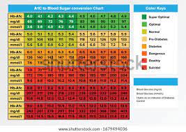 a1c blood sugar conversion chart