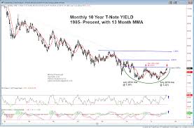 10 Year Yield From A 35 Year Bear Market To A Generational