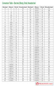 Conversion Table Decimal Binary Octal Hexadecimal