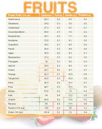 Fruits And Their Nutritional Value Healthy Nutrition