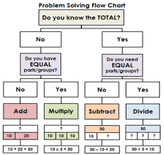 Problem Solving Flow Charts Bundle 4 Operations Add Subtract Multiply Divide