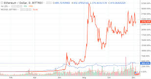 Neo Cryptocurrency Stock Ethereum Index