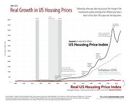 Real Growth In Us Housing Prices Chart
