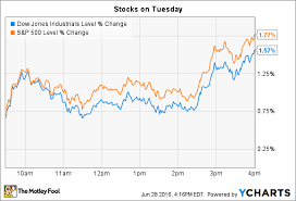 What Happened In The Stock Market Today The Motley Fool