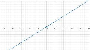 The Equation With Its Graph Y 1 3x 6
