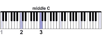 Where Is Middle C On A Piano