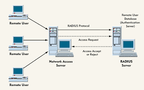 how freeradius handles access request
