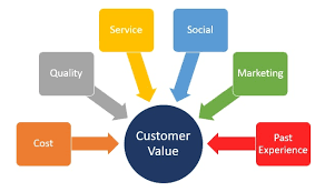 Customer Value Definition Importance