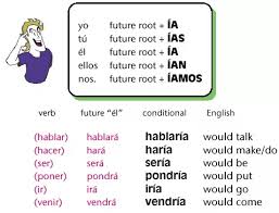 Spanish Conditional Tense Verb Conjugation Verb