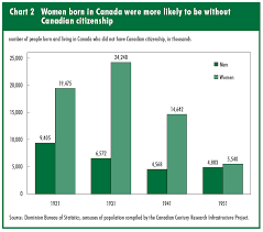 Chart 2 Women Born In Canada Were More Likely To Be Without