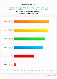 bjp received rs 915 crore in corporate