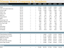 Nissan Motor Company In Numbers Helgi Library