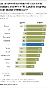 Majority Of Americans Support High Skilled Immigration Pew