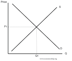 Diagrams For Supply And Demand Economics Help