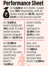 Jio Vs Airtel Jio May Widen Profit Lead Over Airtel Due To