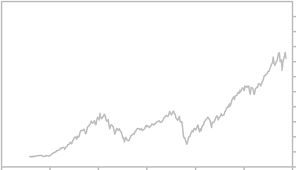Russell 1000 Stock Market Index Returns Graph