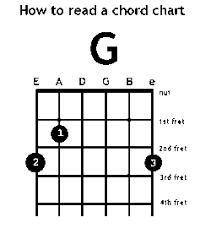 Basic Guitar Chords Guitar Made Easy Guitar String Notes