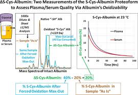 Delta S Cys Albumin A Lab Test That Quantifies Cumulative