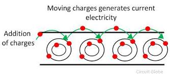 Difference Between Static Current Electricity With