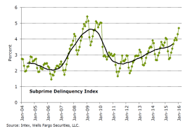 Dont Show This Chart To Experian Subprime Auto