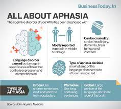 What is Aphasia, brain disorder that ...