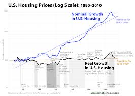 Housing Prices Nominal Real Statistics House Prices
