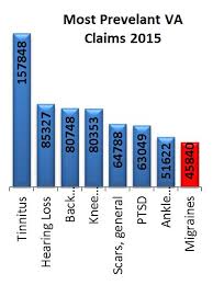 Veterans And Service Connected Migraines Hill Ponton P A