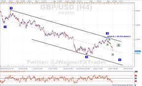Gbpusd Sentiment Becomes Extreme