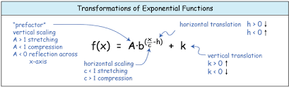 exponential functions lessons