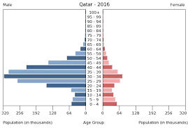 Demographics Of Qatar Wikipedia