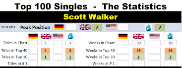 Scott Walker Chart History