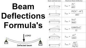 beam deflection formula s you