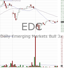 Edc Candlestick Chart Analysis Of Direxion Emerging