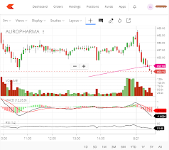 Zerodha Review And A Look At Their Online Trading Tools