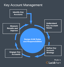 Crash Course In Key Account Management How To Improve Your