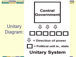 Diagram Of Unitary Government Wiring Diagram Source
