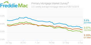 Are Summer Mortgage Rate Bargains A Harbinger Of An Autumn