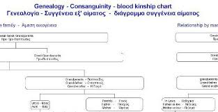 Greek Genealogy And Consanguinity A Family Tree Diagram Of