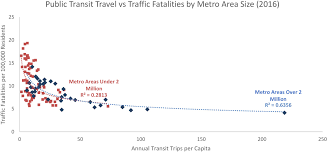Transit Industry Claims That Correlation Proves Causation