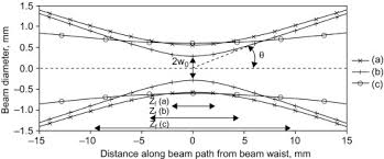 beam waist an overview