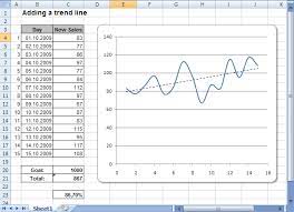 Trendlines And Moving Average In Excel