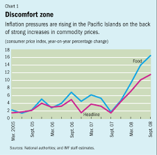 Imf Survey High Food Fuel Prices A Threat Where Protection