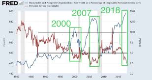 Chart Of The Day Does The Year 2000 And 2007 Ring Any Bells