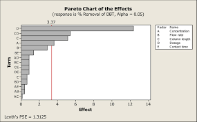 Pareto Chart For The Removal Of Dbt Obtained From Minitab