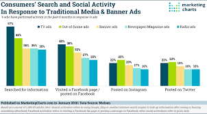 Tv Ooh Ads Said To Drive Online Search Social Activity